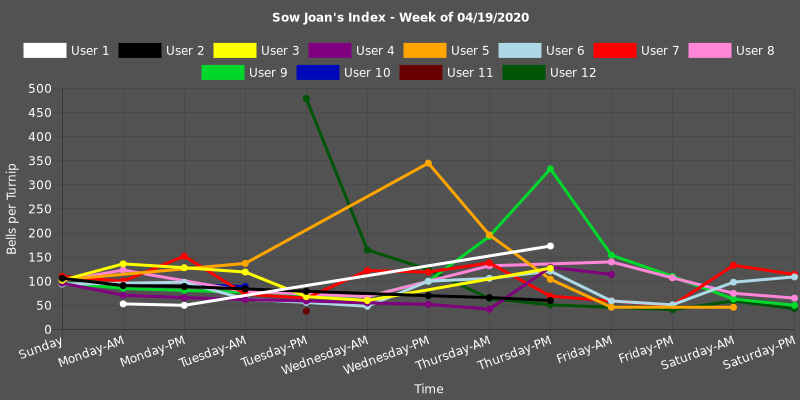An example graph of the output of the bot